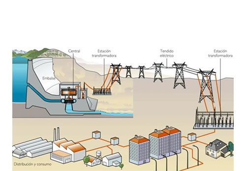 Generación, transporte y distribución de la energía eléctrica